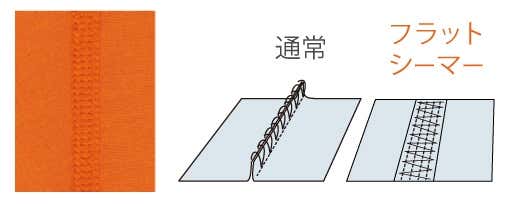 フラットシーマーの説明イラスト