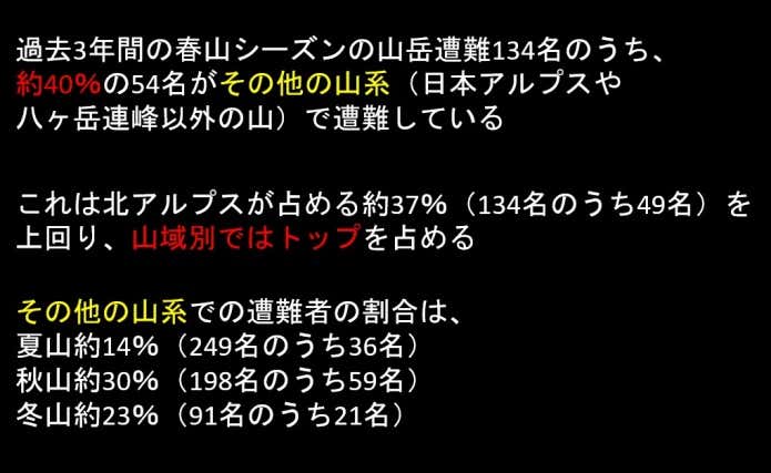 春山シーズンの山域別遭難割合(長野県)