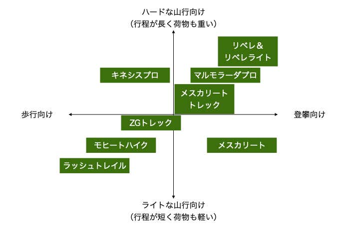 3シーズン向け登山靴の適応シーン