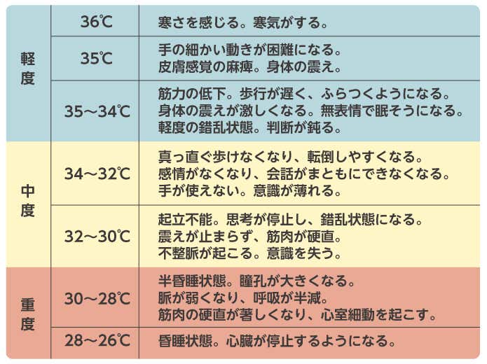 低体温症における体温ごとの症状