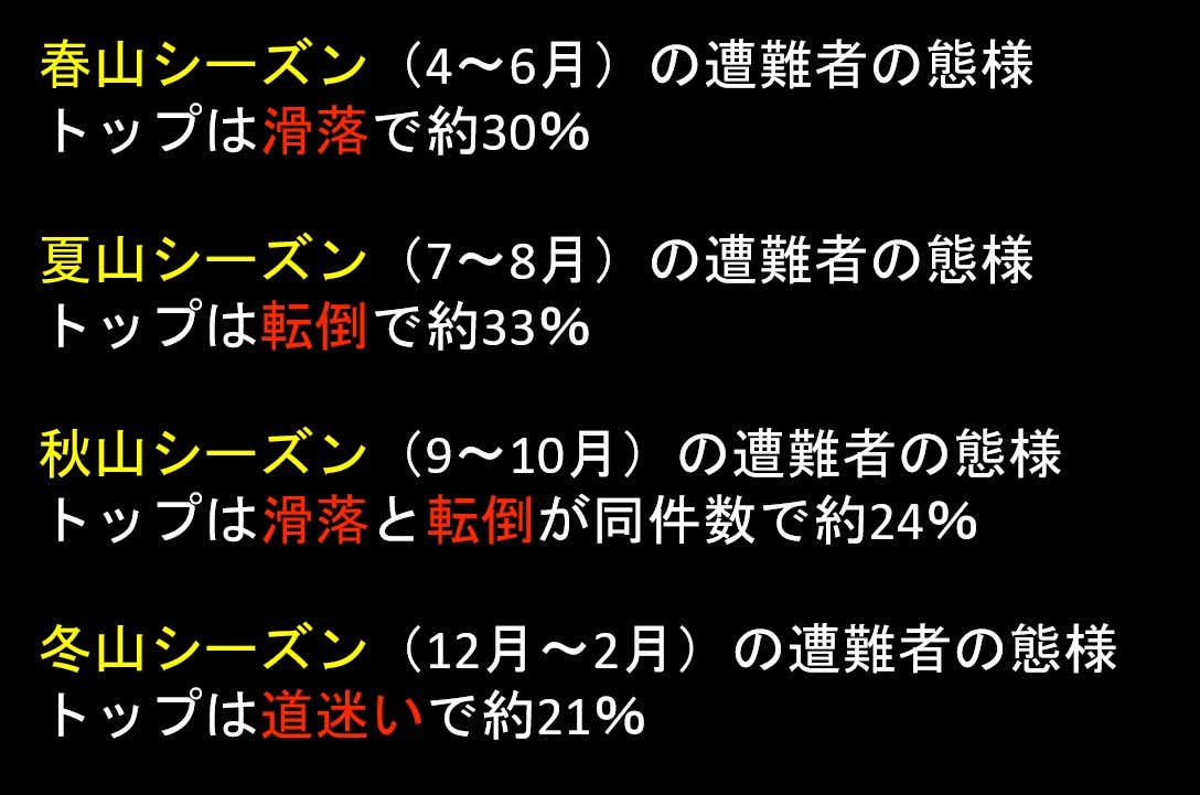 季節別に最も多い様態の割合