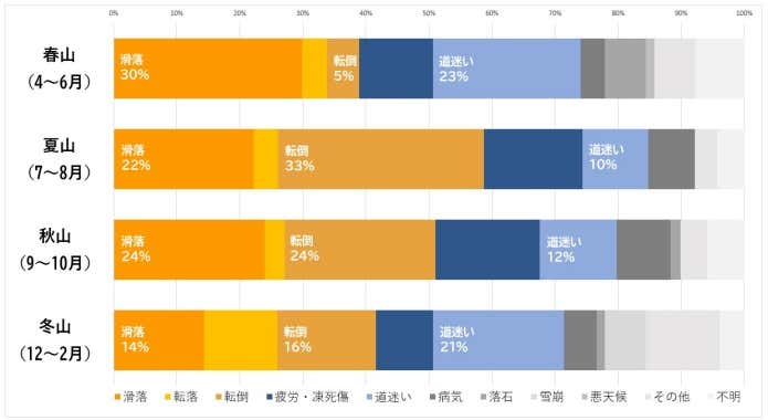シーズン別山岳遭難様態の割合(長野県)