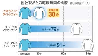 モンベルのジオラインの乾燥時間比較