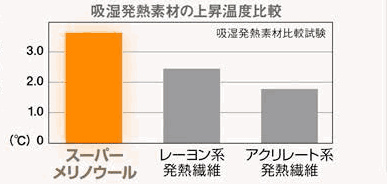 モンベルのスーパーメリノウールの上昇温度比較