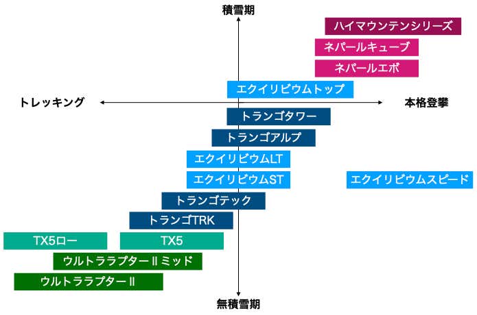 モデルごとの適合シチュエーション