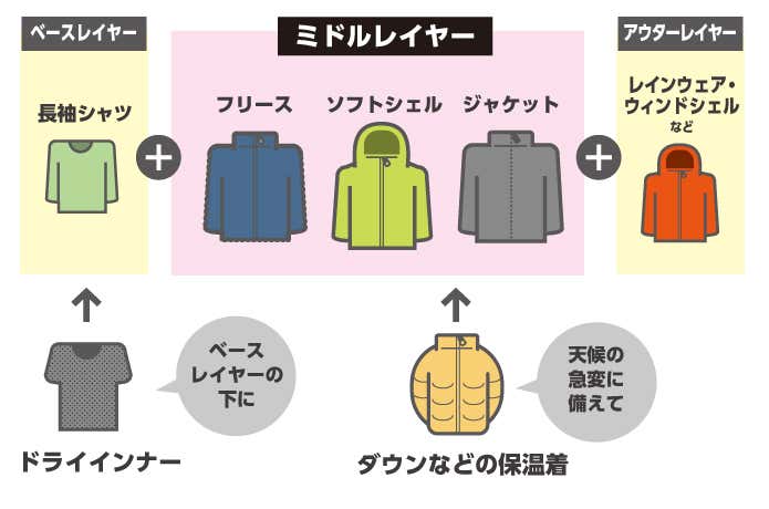 春秋の低山　レイヤリング例
