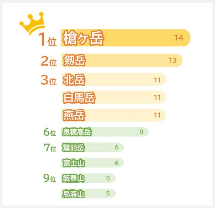 2023年夏　登りたい山ランキングTOP10座
