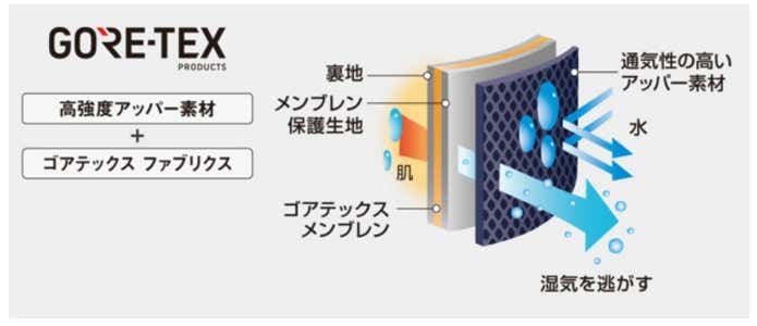 ゴアテックスの仕組み