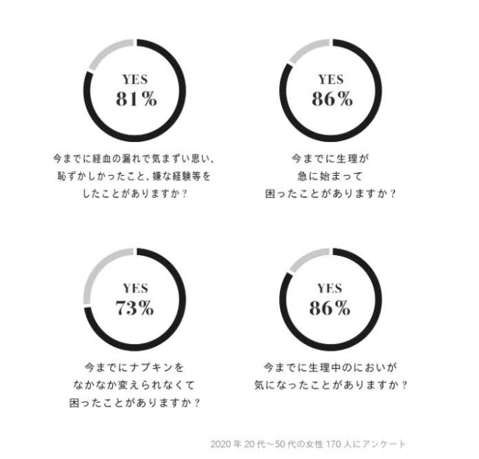 生理中の悩み
