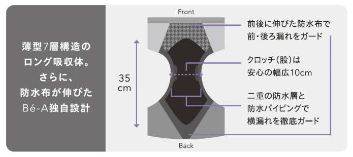 ベアエアライトショーツの7層構造のロング吸収体