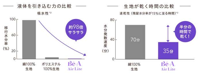 液体を引き込む力・記事が乾く力の比較表