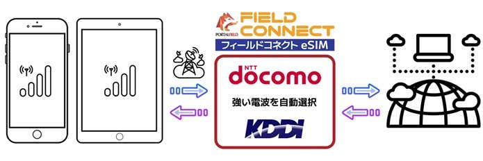 電波を自動選択