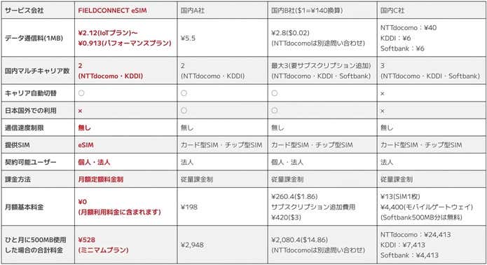 日本国内の主要マルチキャリアSIMサービスとの比較(2023年7月14日現在。弊社調べ。価格は税込。)