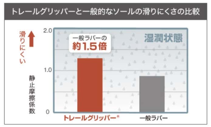 モンベルのトレイルグリッパーの比較グラフ