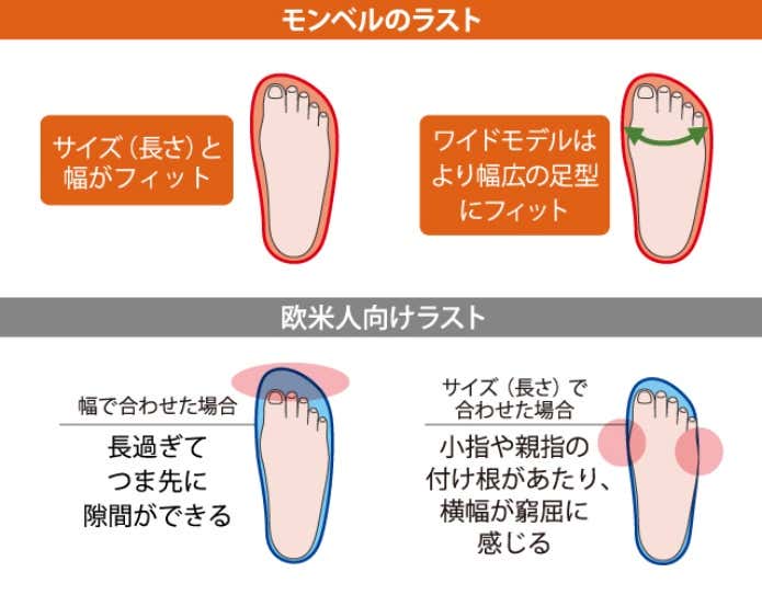 モンベルの足型