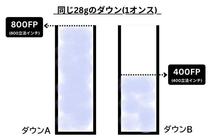 ダウンのフィルパワー比較イラスト