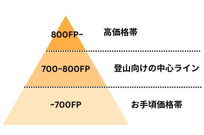 フィルパワーの数値比較表