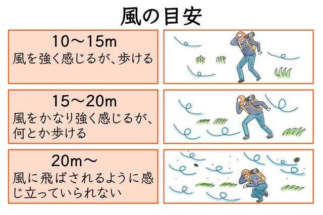 風の目安