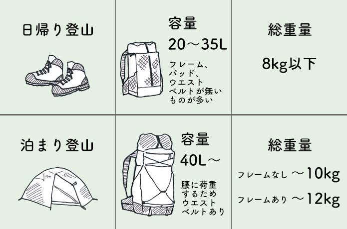 ULバックパックの容量比較図