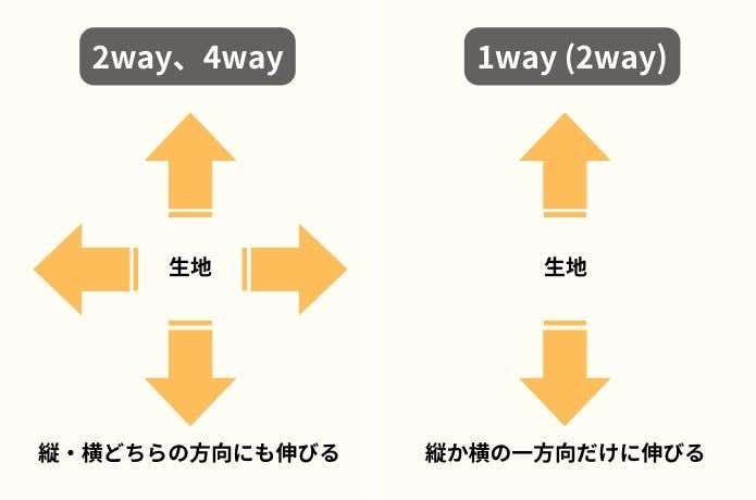 ストレッチ性能の種類を表すイラスト