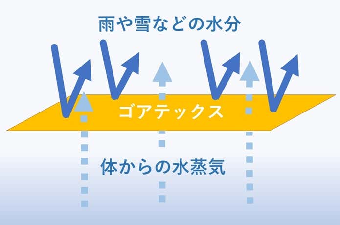ゴアテックスの仕組み
