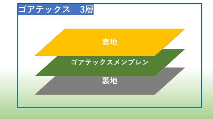 3層