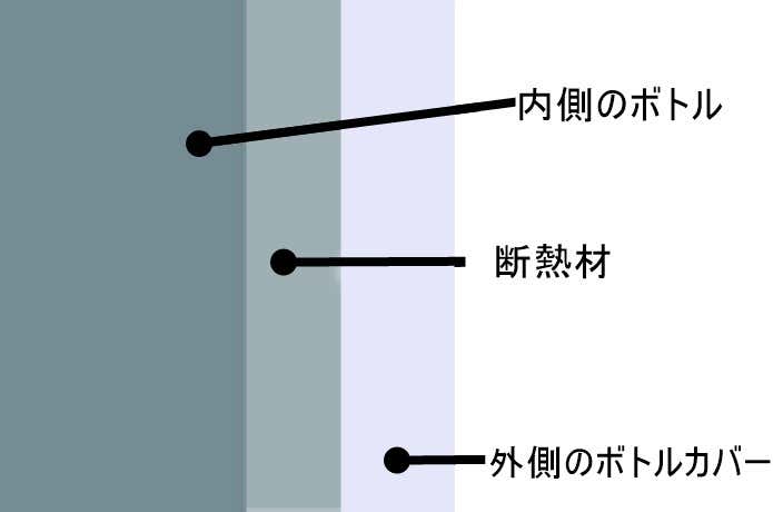 三層構造のイメージ