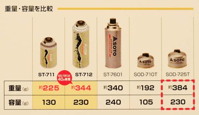 重量・容量比較表