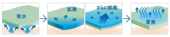 モンベル　ウイックロン　吸水拡散性のメカニズム