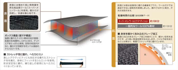スーパーメリノウールの機能性