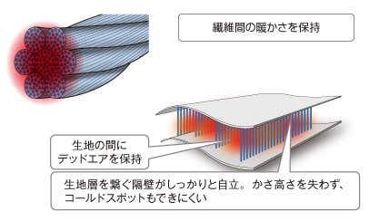 ジオラインの保温性
