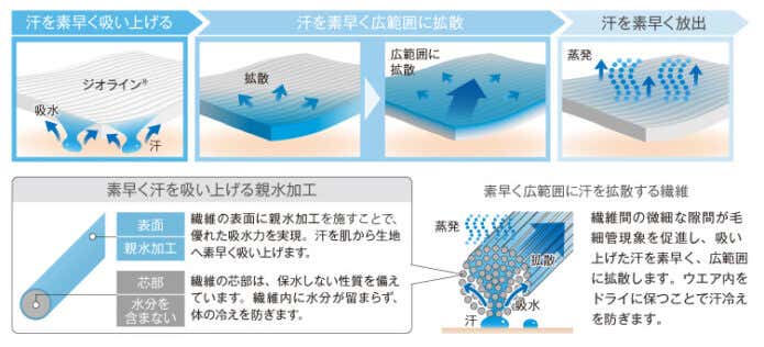 ジオラインの吸汗速乾性