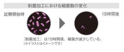 ジオラインの制菌加工