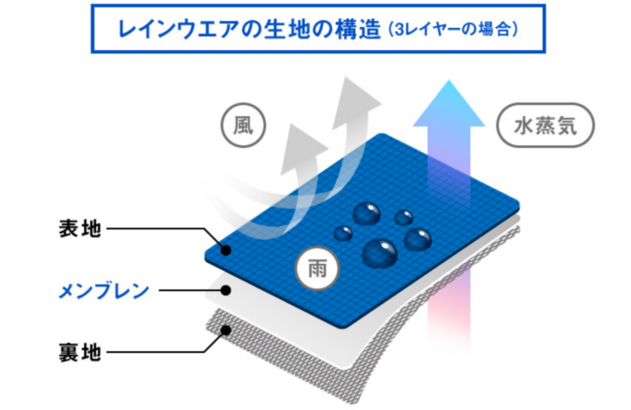 レインウエアの記事の基本的な構造