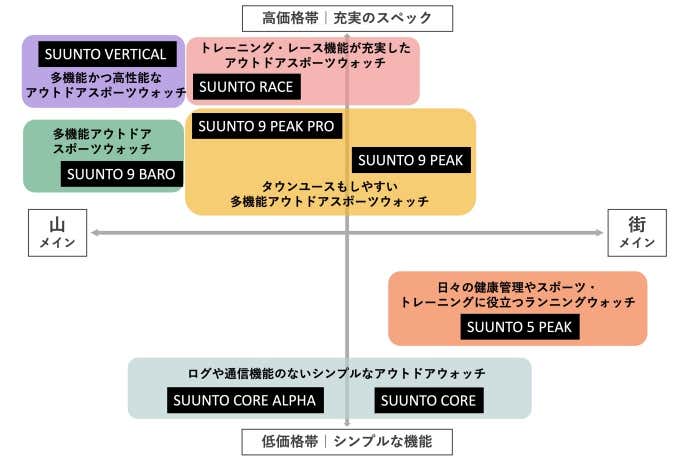 スントの腕時計のポジショニングマップ