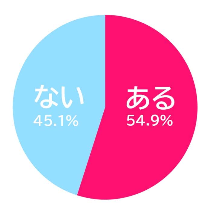 円グラフ