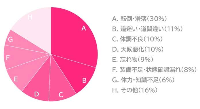 YAMAHACK読者の登山ヒヤリハット体験談うちわけ