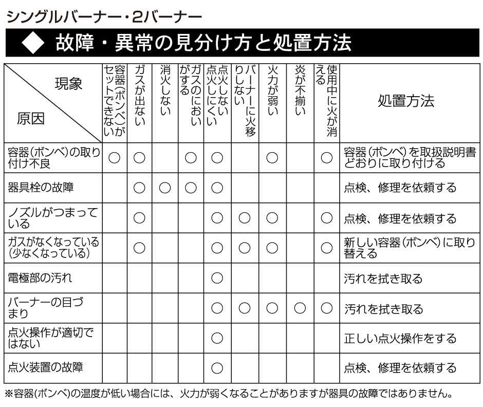 故障確認のセルフチェック表