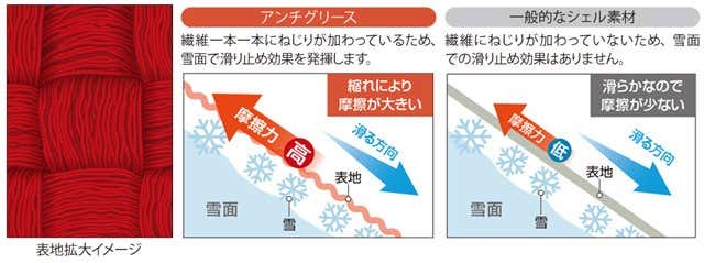 モンベルのアンチグリース昨日の説明図