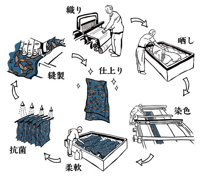 チャオラススポーツてぬぐいの製造工程