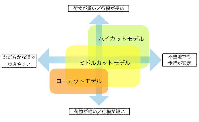 カット別の使用シーンや歩行の安定性のマッピング