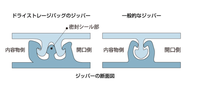 ジッパーの構造詳細