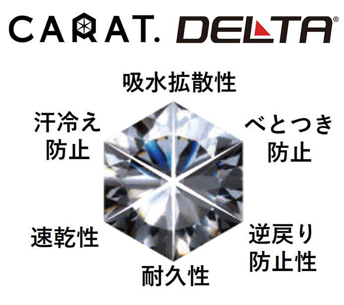 ポリエステルはっ水糸「CARAT®」 、かさ高構造の「Delta®」