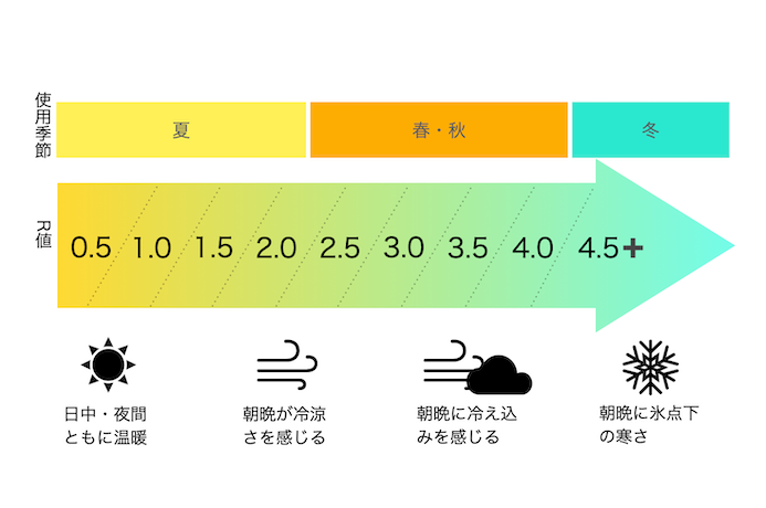 R値の目安