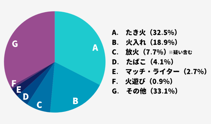 原因別出火件数(令和2年~令和6年の平均)