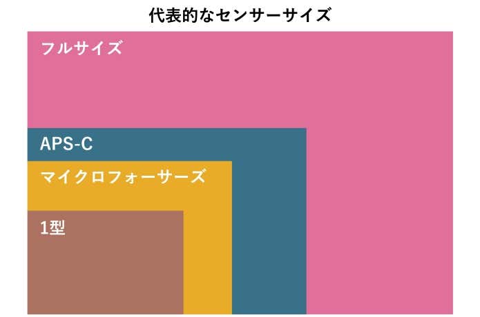 センサーサイズの違い