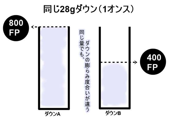 フィルパワーとはの解説イラスト
