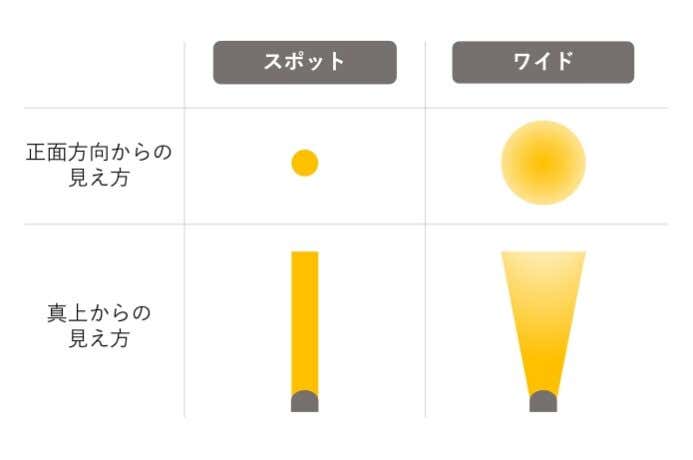 ヘッドライトのスポットとワイドの照射イメージイラスト