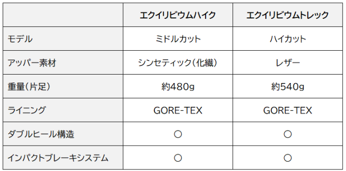 エクイリビウムハイクとエクイリビウムトレックのスペック比較