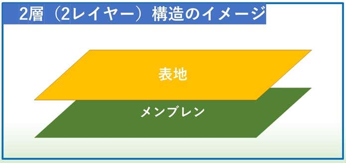 2層構造